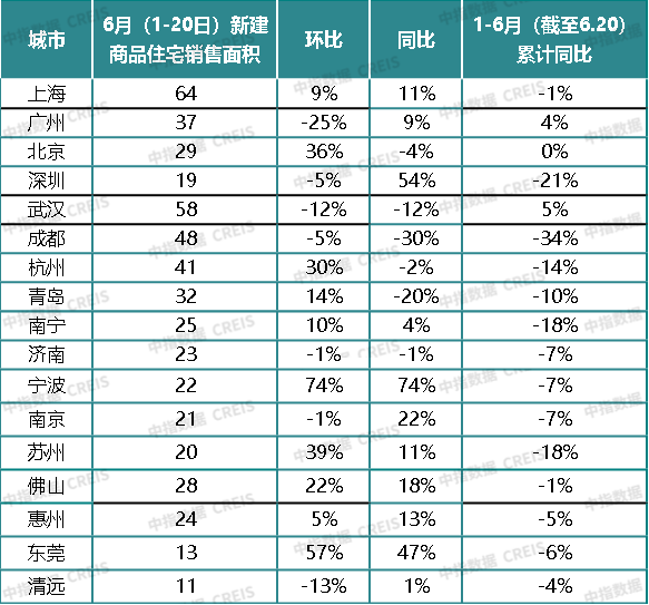 6月楼市观察:核心城市表现平稳,二手房成交同比继续增长