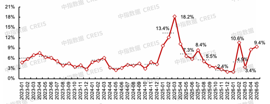 6月楼市观察:核心城市表现平稳,二手房成交同比继续增长