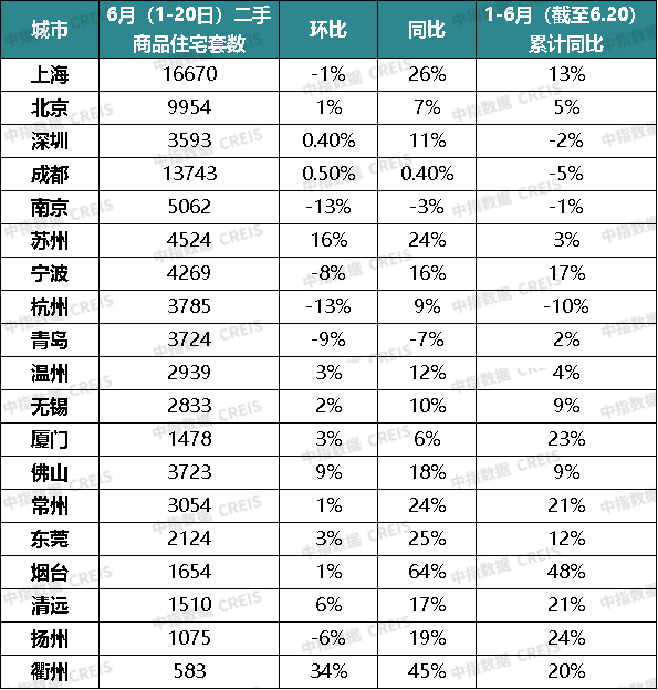 6月楼市观察:核心城市表现平稳,二手房成交同比继续增长