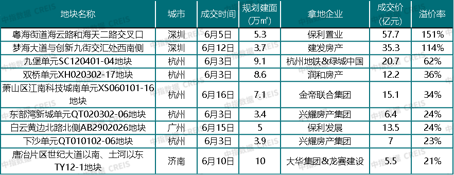 6月楼市观察:核心城市表现平稳,二手房成交同比继续增长